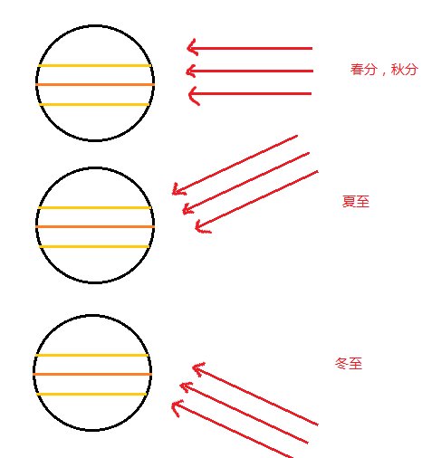 中午时分太阳在哪边