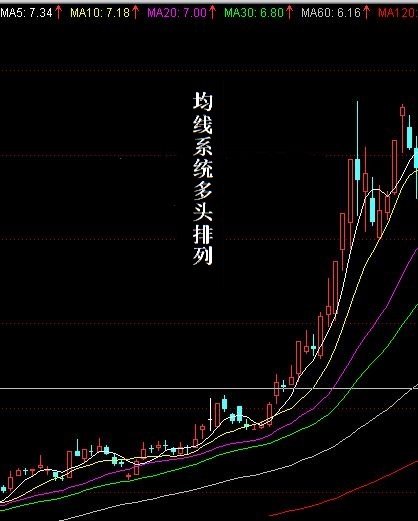 关于股票，多头排列是什么意思，均线空头排列是什么意思