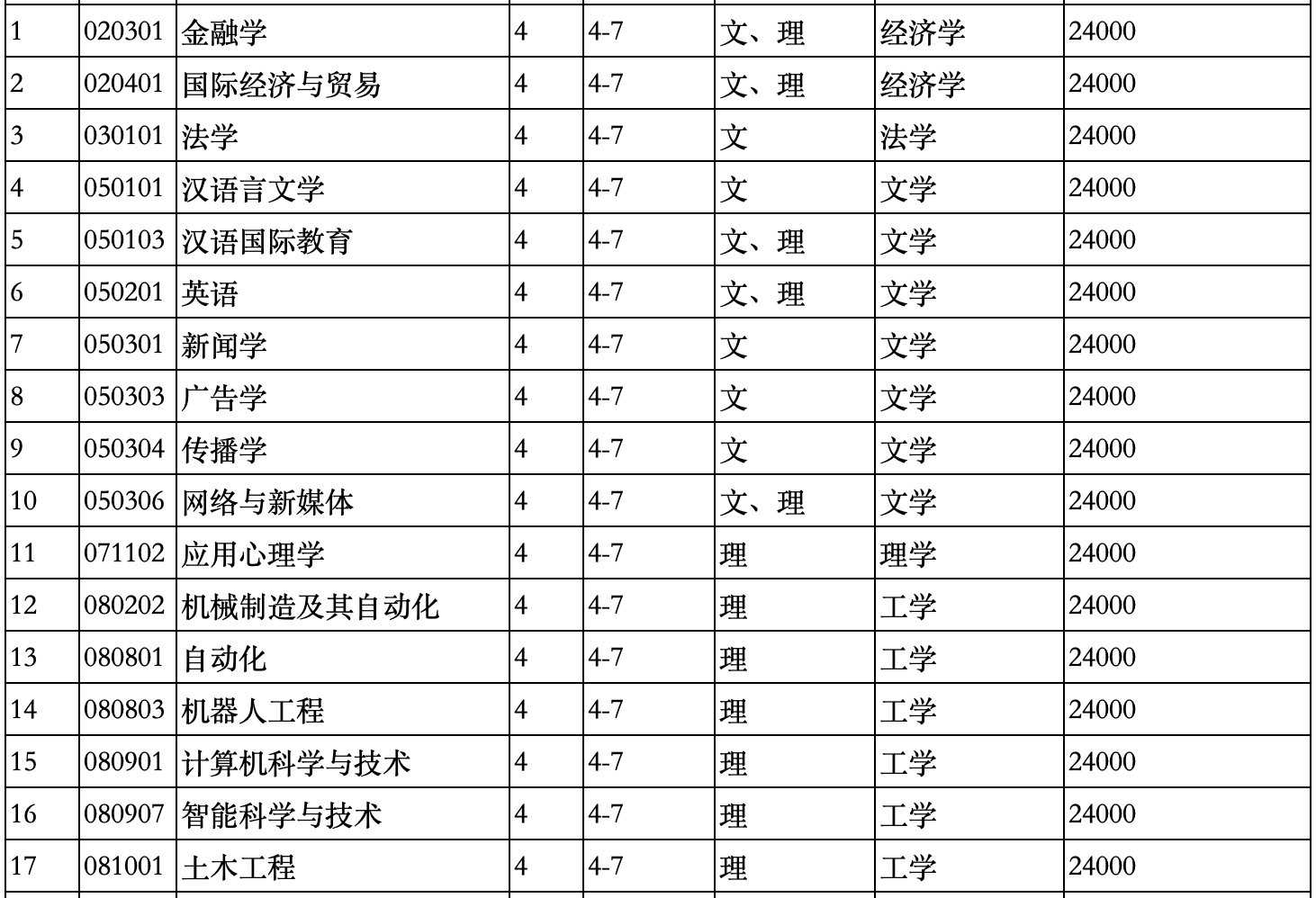 沈阳城市学院各个专业代码是多少