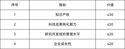 申请高新技术企业需要满足什么条件？