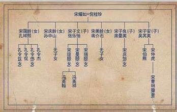 宋子文与孔祥熙的关系