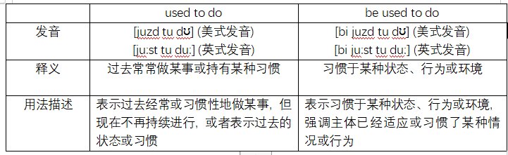 used to do 和 be used to do有什么区别?