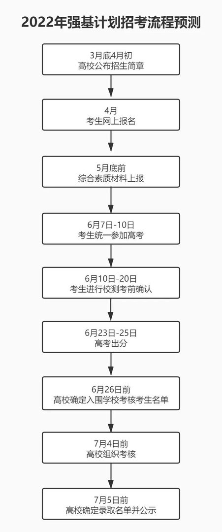 高考强基计划是什么意思？