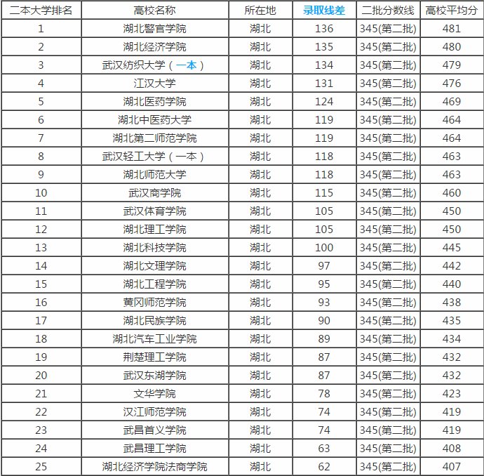 湖北省二本大学排名