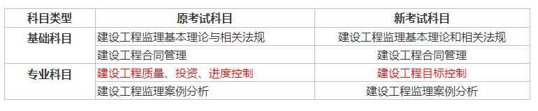 请问报考监理工程师需要什么条件？