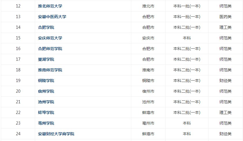 安徽省有哪些重点大学