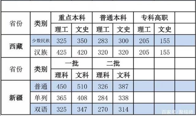 2019年高考分数线是多少