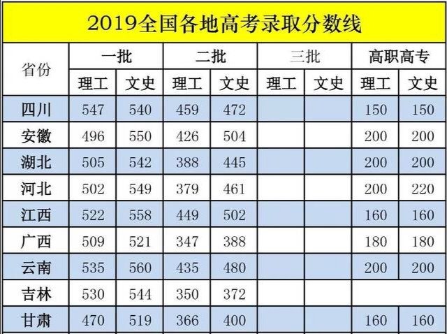 2019年高考分数线是多少
