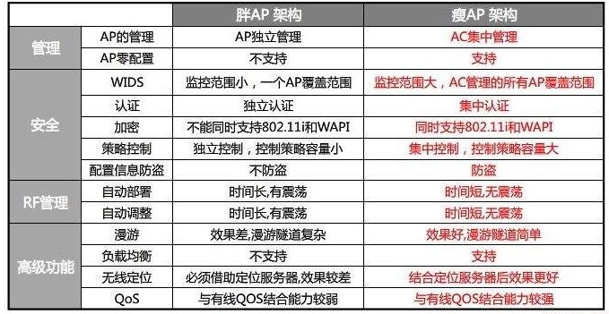 胖AP 和瘦AP的区别，各有什么作用，应用场合是什么？