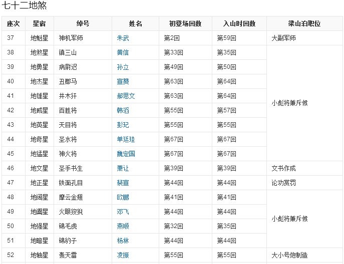 一百零八将是哪些?