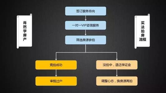 买法拍房的流程是什么？