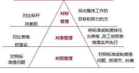 对标对表是什么意思？