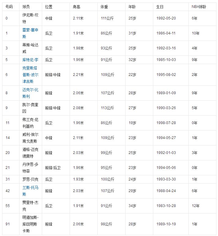 尼克斯队球员名单|尼克斯队员|尼克斯阵容