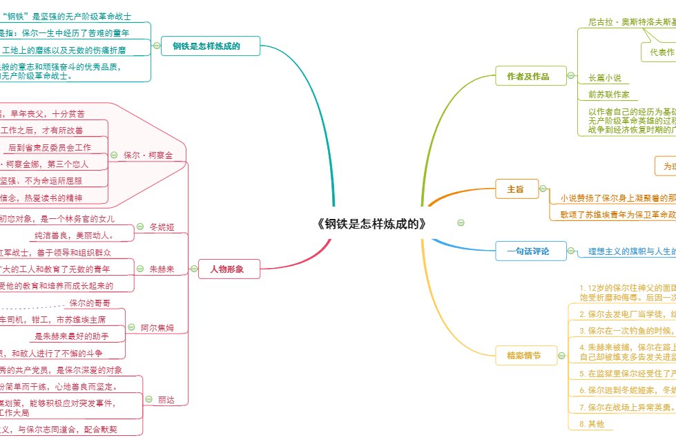 钢铁是怎样炼成的思维导图 高清