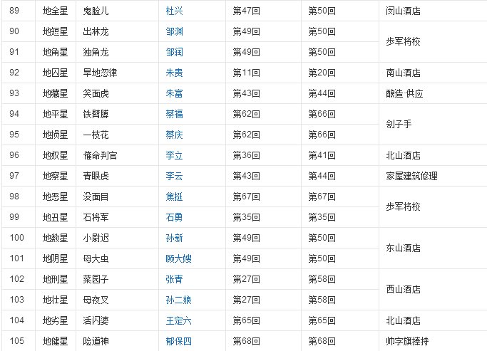 一百零八将是哪些?