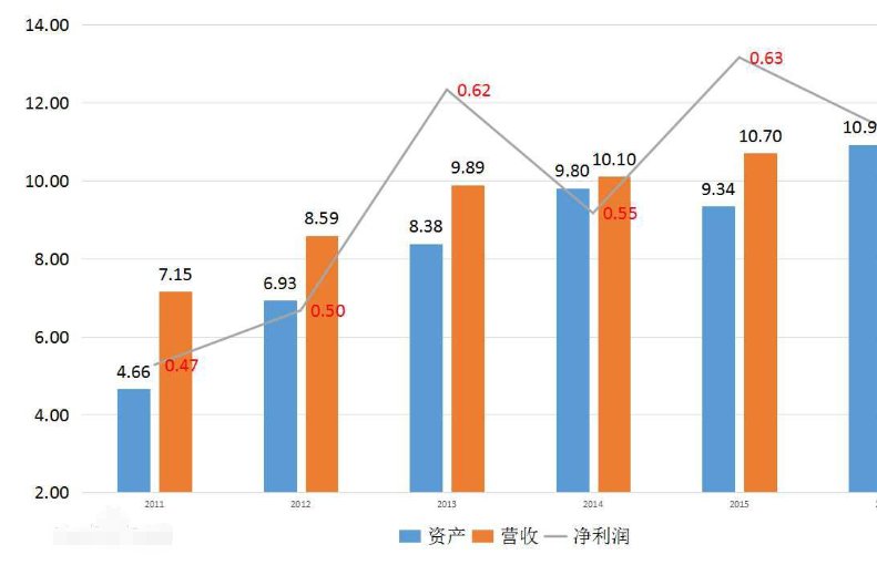 资产净利率怎么算的啊？