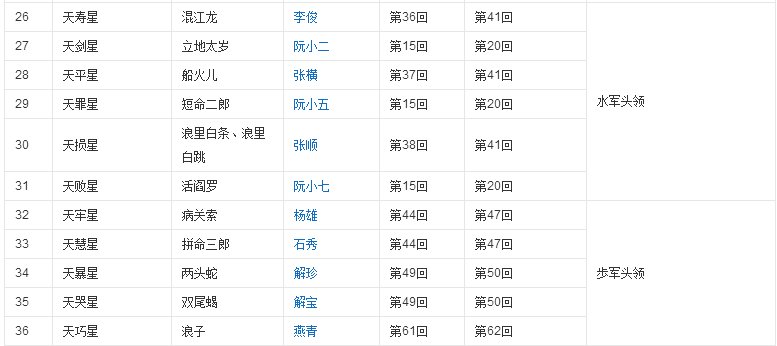 一百零八将是哪些?