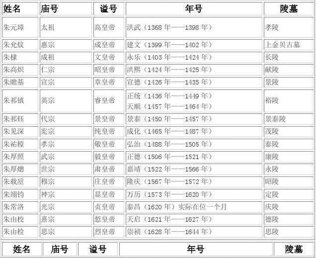 明朝皇帝顺序表