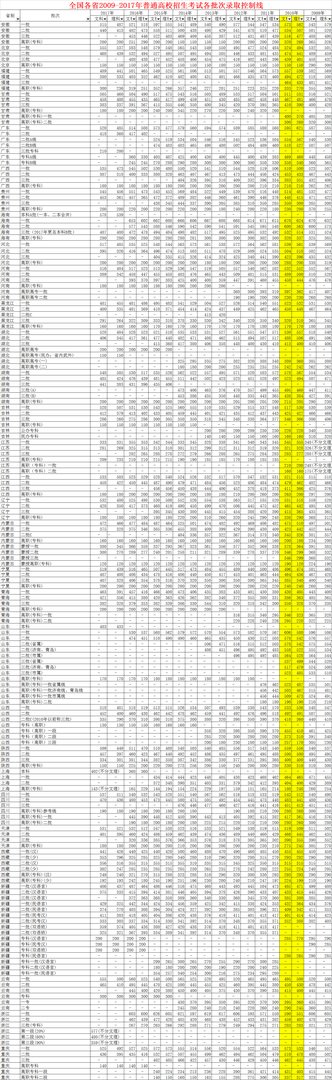 2010高考录取分数线