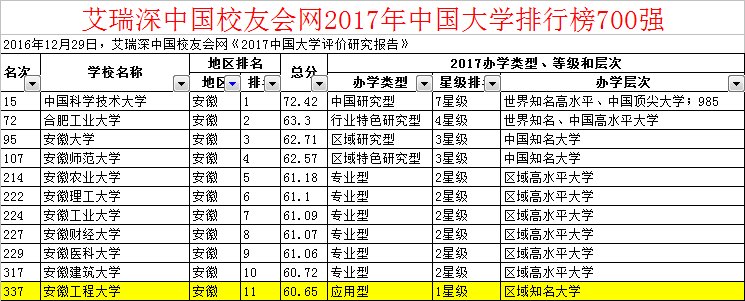 安徽工程大学怎么样?全国排名如何?在安徽省呢?
