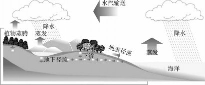 水循环有什么重要意义?