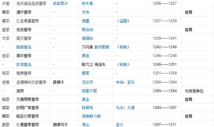 元朝历代皇帝列表