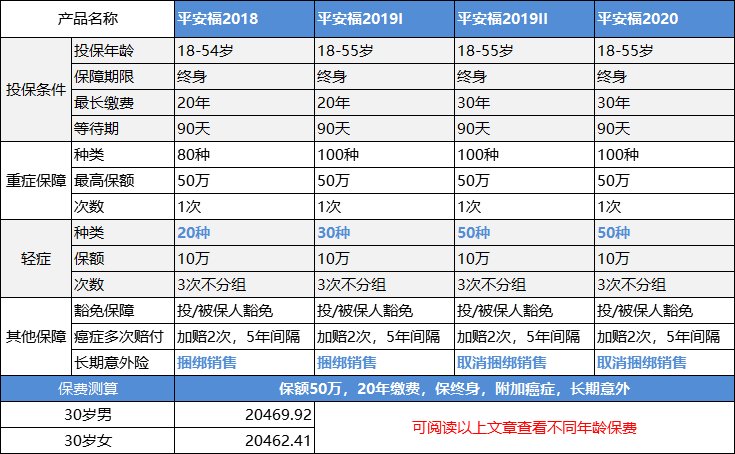 买了平安福一年后退保能退多少钱