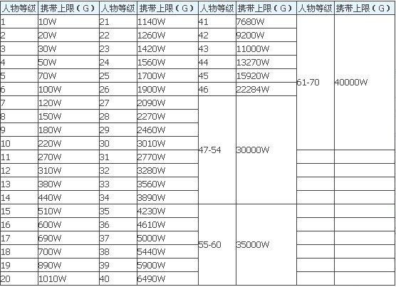 地下城与勇士角色所持金币上限