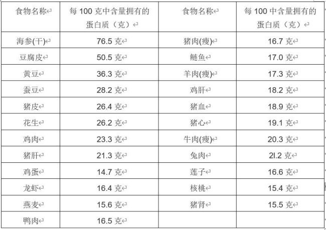 高蛋白质食物的含量列表