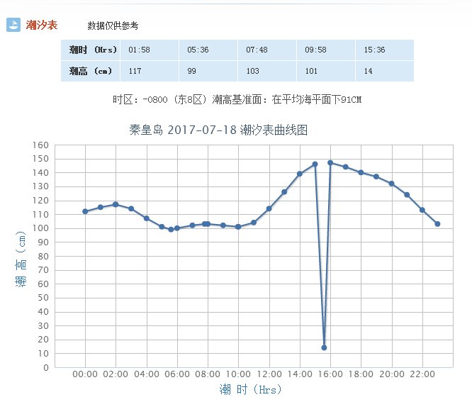 秦皇岛2017年7月18日潮汐表