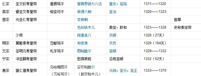 元朝历代皇帝列表