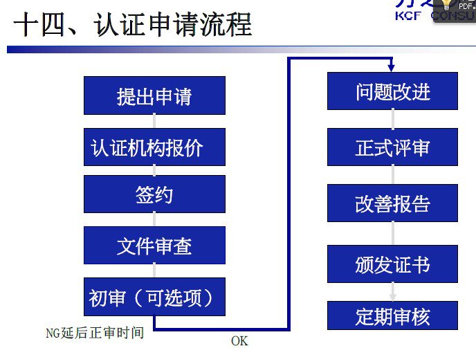 ISO9001认证要怎么做 流程如何
