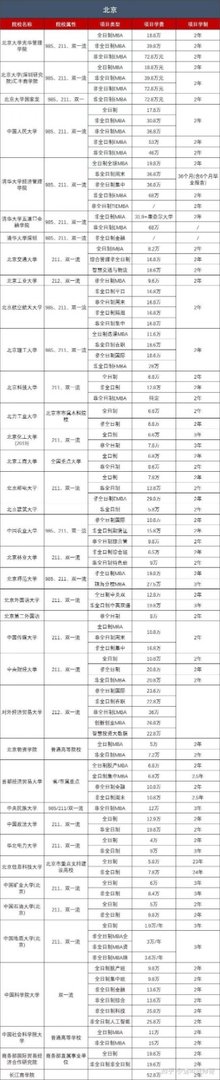 北京大学mba学费