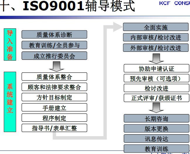 ISO9001认证要怎么做 流程如何