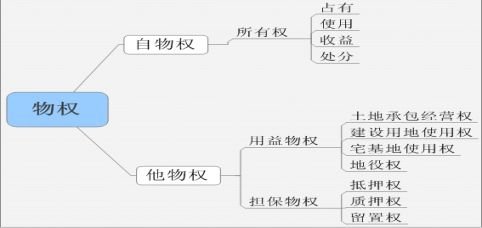 民事权利的分类