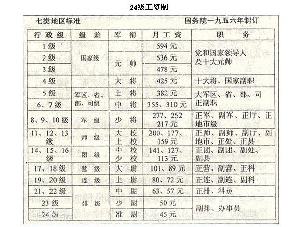 建国初的二十四级工资如何划分
