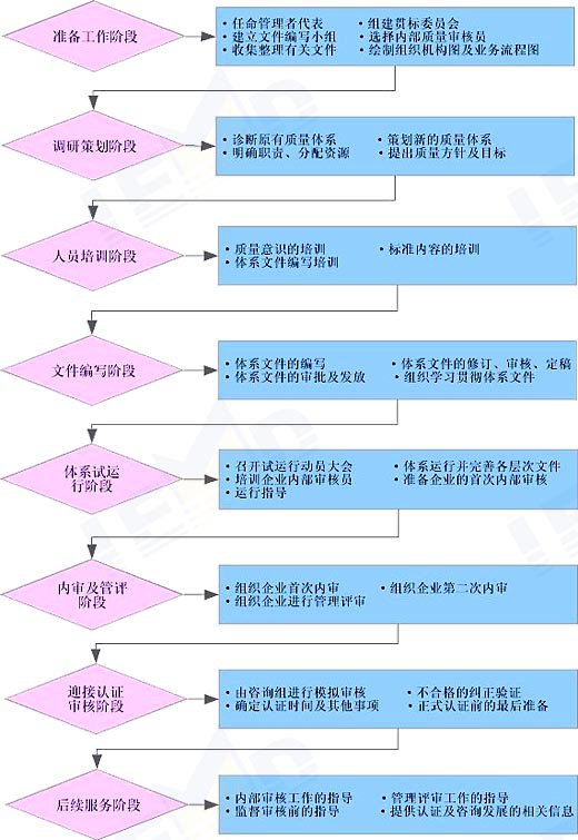 ISO9001认证要怎么做 流程如何