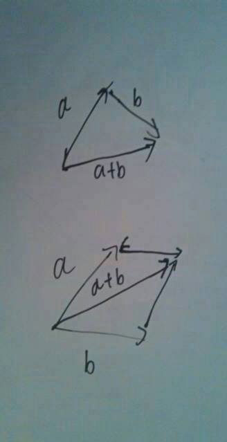 向量相加，用图像咋画啊