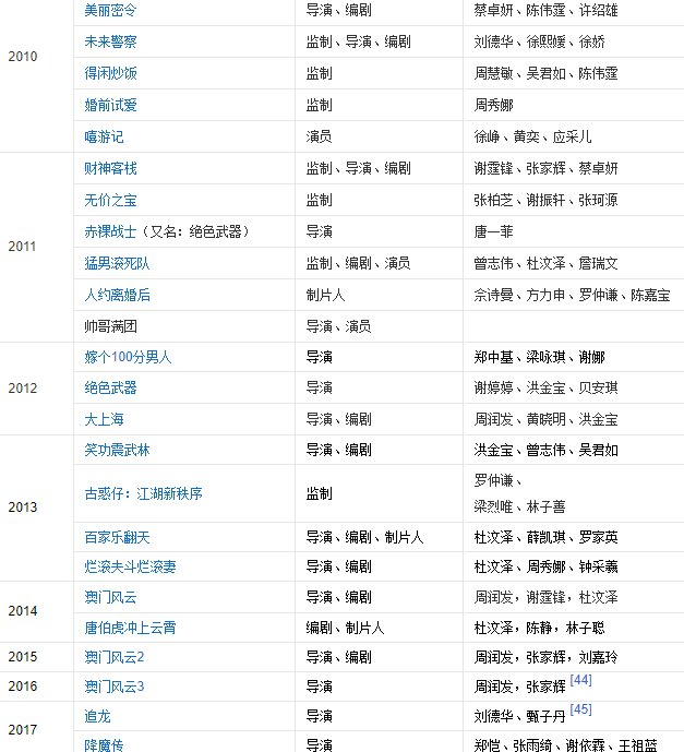 王晶导演的电影有多少部都是什么名字