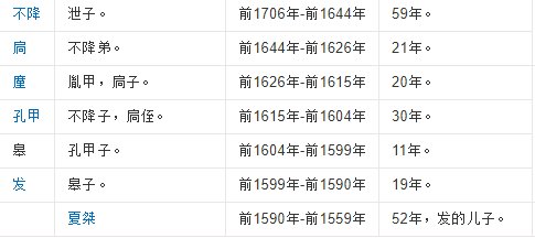 夏商两个朝代帝王表