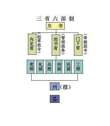 三省六部制和现在的那些官职一一对应，优点在哪？