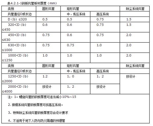 《通风与空调工程施工质量验收规范（GB50243-2002）》