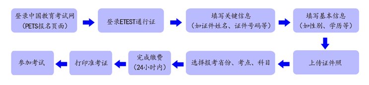 全国四六级大学生英语考试