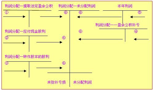 发放现金股利的会计分录怎么做?