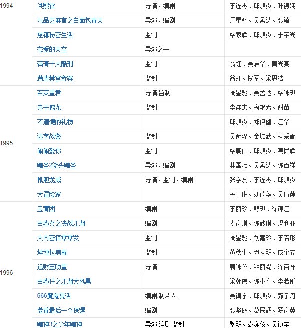 王晶导演的电影有多少部都是什么名字