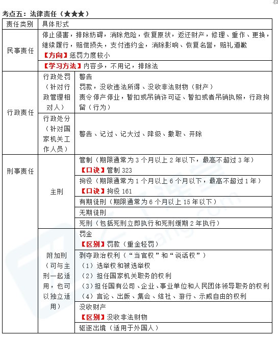 法律责任分为哪几种