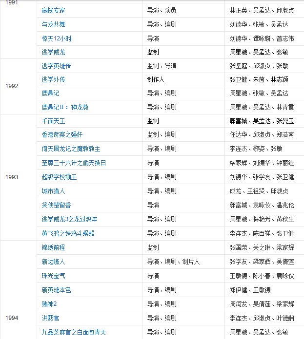 王晶导演的电影有多少部都是什么名字