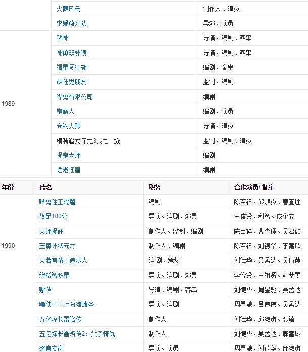 王晶导演的电影有多少部都是什么名字