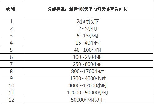 优酷频道怎么升级到2级