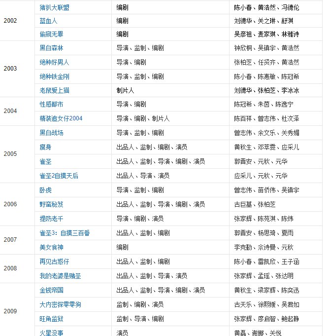 王晶导演的电影有多少部都是什么名字